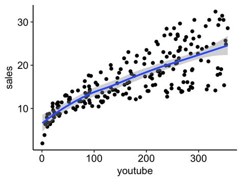 Simple Linear Regression In R Articles Sthda