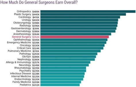 General Surgery Salaries A Look At Medscapes 2017 Report