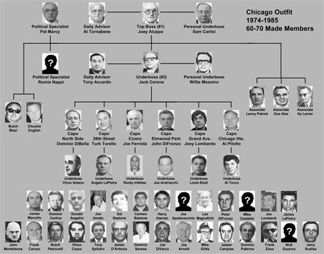 Chicago Outfit Chart From 1974 1985 Rmafia