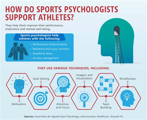 A Career In Sports Psychology List Foundation