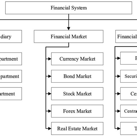 Financial System Structure Diagram Download Scientific Diagram
