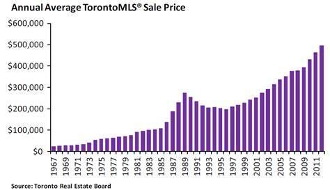 Is Torontos Housing Market In A Bubble Page 5 City Data Forum