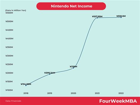 The Nintendo Business Model In A Nutshell - FourWeekMBA