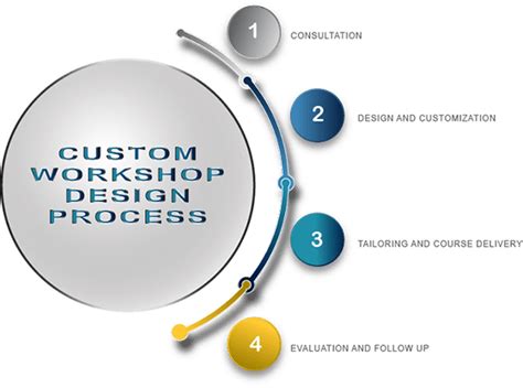 Proven Workshop Customization Process To Get Results