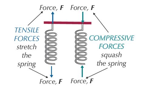 Force Constant K When Springs Are In Series And Parallel
