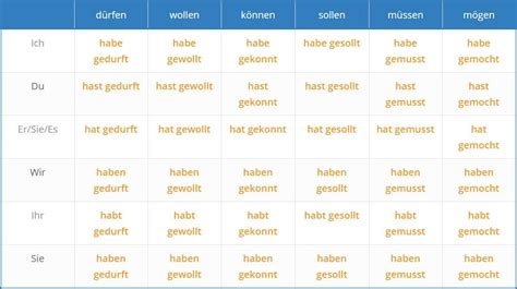 What Are Modal Verbs In German Slide Course