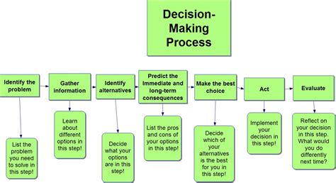 Following are the important steps of the decision making process. Decision Making Process | Pearltrees