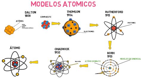 Descubre Los Modelos At Micos Dalton Thomson Rutherford Y Bohr