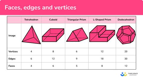 3d Shapes Faces Edges And Vertex