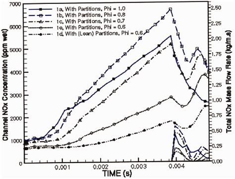 A review of pollutants emissions in various pressure gain combustors