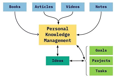 What Is Personal Knowledge Management A Complete Guide