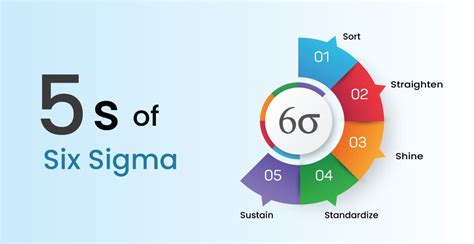 What Are 5s Methodology In Six Sigma Principles And Implementation