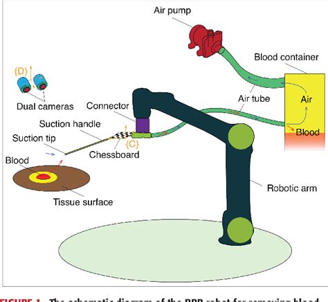 Figure 1 From Autonomous Robot For Removing Superficial Traumatic Blood