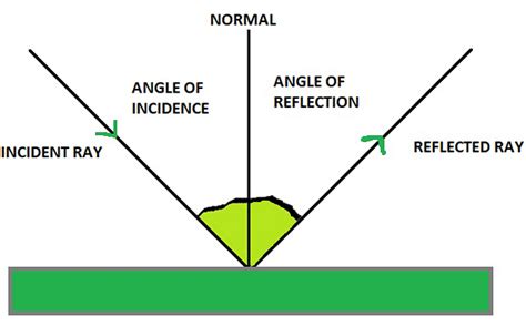 Optics Light Optical Properties Types Applications