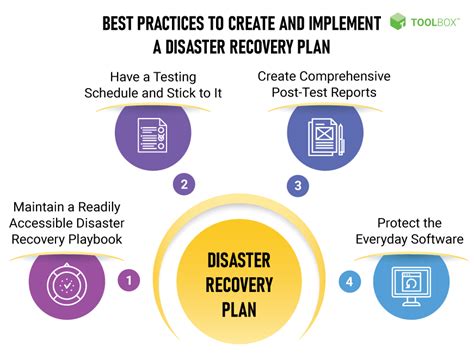 10 Best Practices For Disaster Recovery Planning Drp Spiceworks