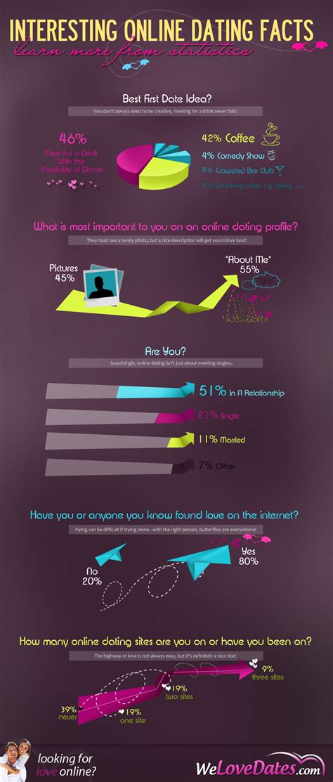 Interesting Online Dating Facts Infographic Submit Infographics