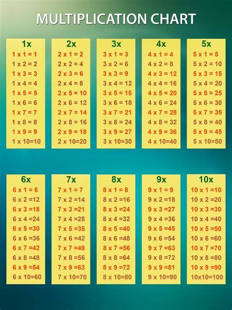 Multiplication Chart For 5th Graders