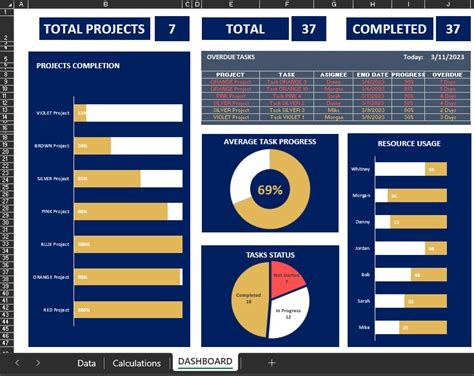 Project Management Dashboard Template In Excel Sheet For Free