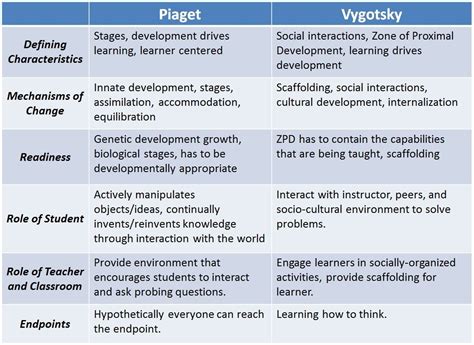 Vygotskys Theory Of Cognitive Development Jayces Literacy Blog
