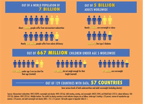 One In Three People Worldwide Suffer From Malnutrition World Economic