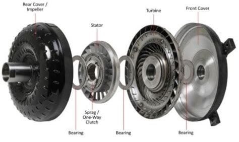 Gearbox Definition Parts Or Construction Working Types In Detail