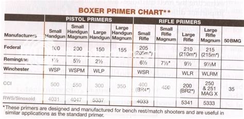 Small Rifle Magnum Primers With Varget In 223rem The Firing Line Forums