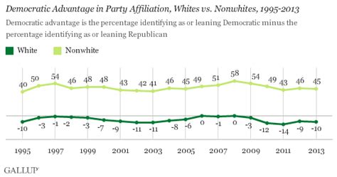 U S Whites More Solidly Republican In Recent Years