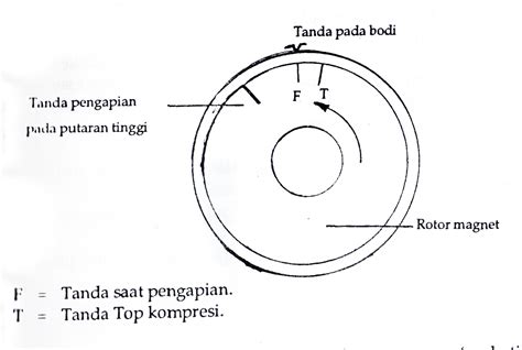 Waktu Pengapian Student Terpelajar Media Pembelajaran Dan Informasi