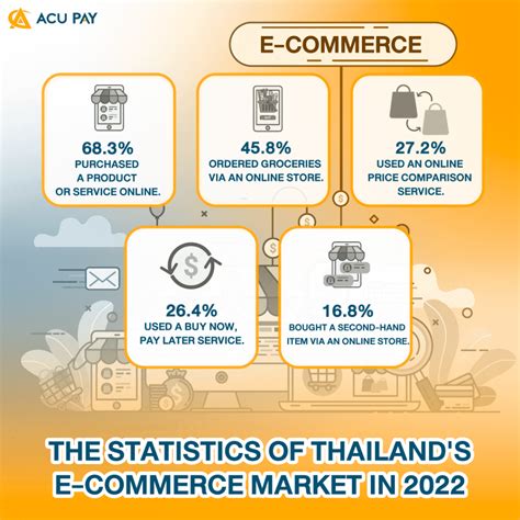 The Statistics Of Thailands E Commerce Market In 2022 Acu Pay