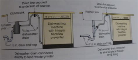 Kitchen Sink Drain Diagram Shefalitayal