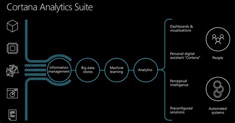 La Nube Inteligente De Microsoft En Azure Con Cortana Analytics Suite