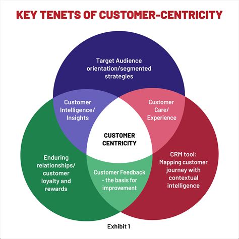 Why Do Companies Need To Be More Consumer Centric Than Brand Centric