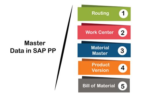 Introduction To Sap Pp Production Planning Javatpoint