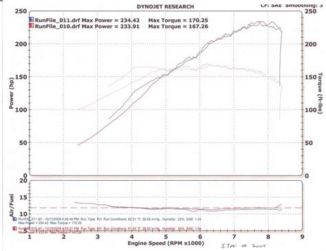 Cx Turbo Dyno Sheet Honda Tech Honda Forum Discussion