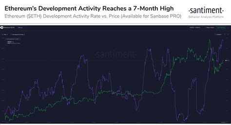 Is it just a dip? Ontwikkeling op Ethereum bereikt hoogste punt in 7 maanden ...