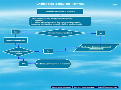 Integrated Care Pathway For Dementia Ppt Download
