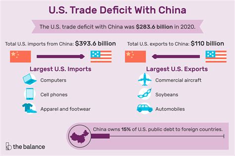 Us Trade Deficit With China And Why Its So High