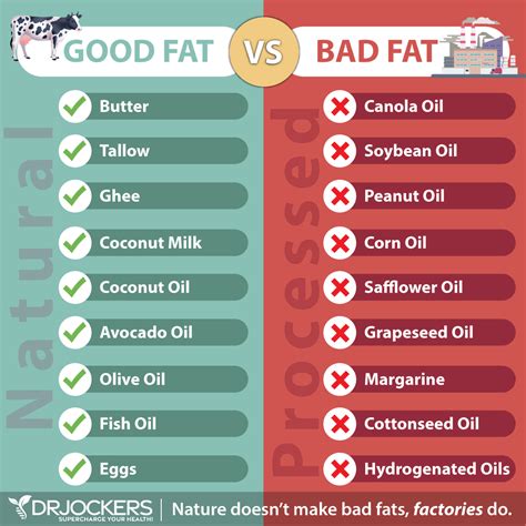 Top Healthy Fats Which Fats To Never Eat Drjockers Com