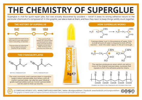 Sticky Science The Chemistry Of Superglue Compound Interest