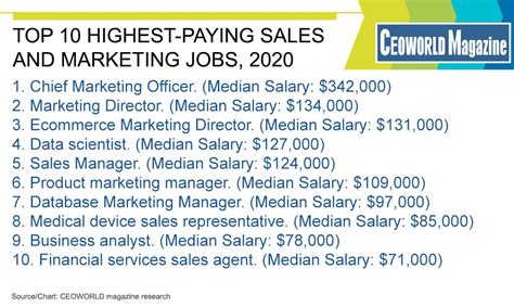 Highest Paying Sales Jobs Chicago