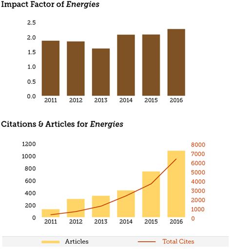 Netherlands international standard serial number (issn): Acs Applied Energy Materials Expected Impact Factor ...