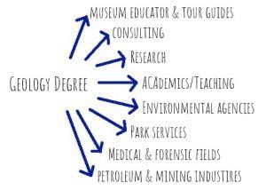 A geology degree sets you up for a career within the energy, environmental or engineering sectors and related environment agencies or local authorities may offer related work experience or volunteer opportunities. Tracy's Way - How to Get Geoscience Superpowers - JOIDES ...