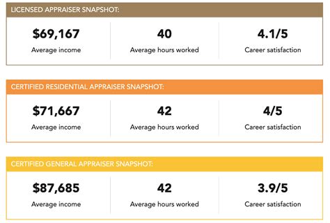 Whats The Average Real Estate Appraiser Salary Mckissock Learning