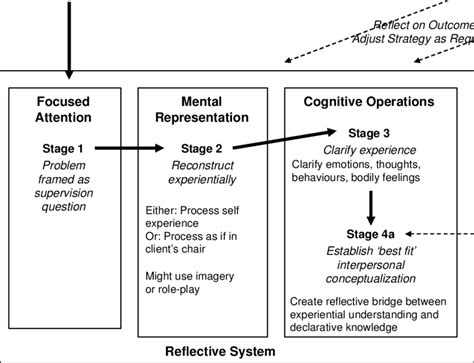 2 The Six Stage Process Model For Addressing Therapeutic Relationship