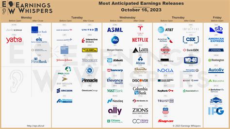 Most Anticipated Earnings Releases for the Week Starting October 16