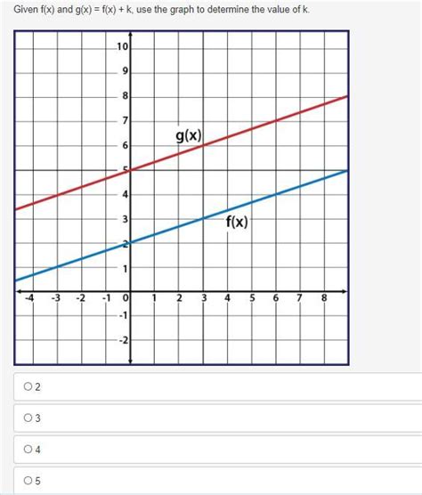 given f x and g x f x k use the graph to determine the value of k