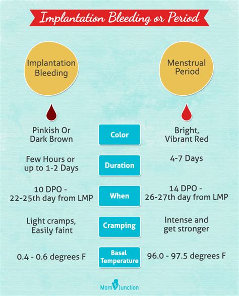 Implantation Calculator When Does Implantation Bleeding Occur