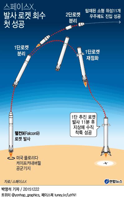 그런데 인도네시아는 왜 이토록 비악을 타국에 제안하고 있는 것일까? 스페이스X, 발사 로켓 회수 첫 성공 | 연합뉴스