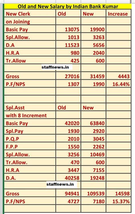 Pay Scale For Accounting Clerk Pay Period Calendars