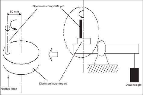 A Schematic Diagram Of The Pin On Disc Wear Test Apparatus Download